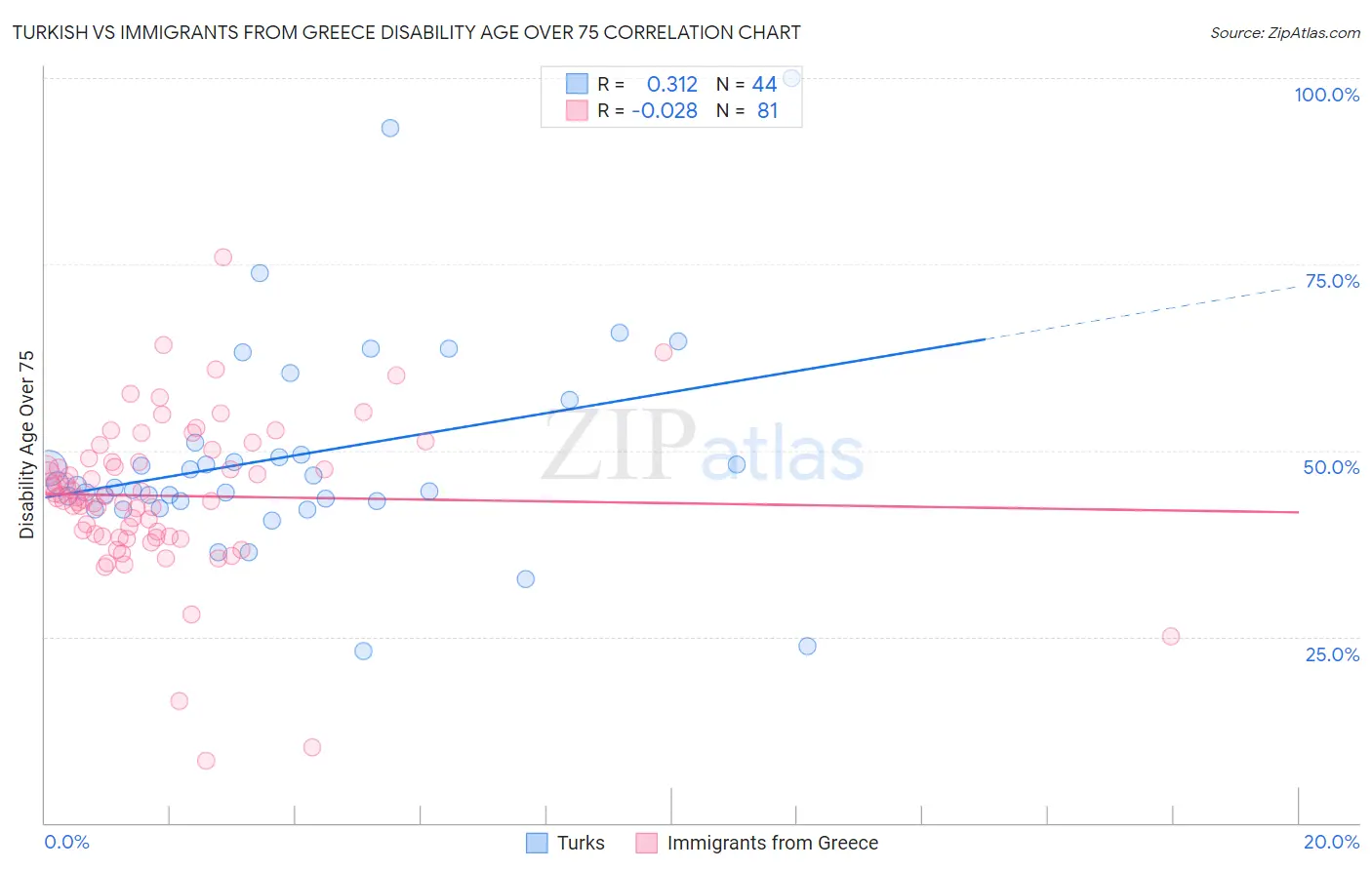 Turkish vs Immigrants from Greece Disability Age Over 75