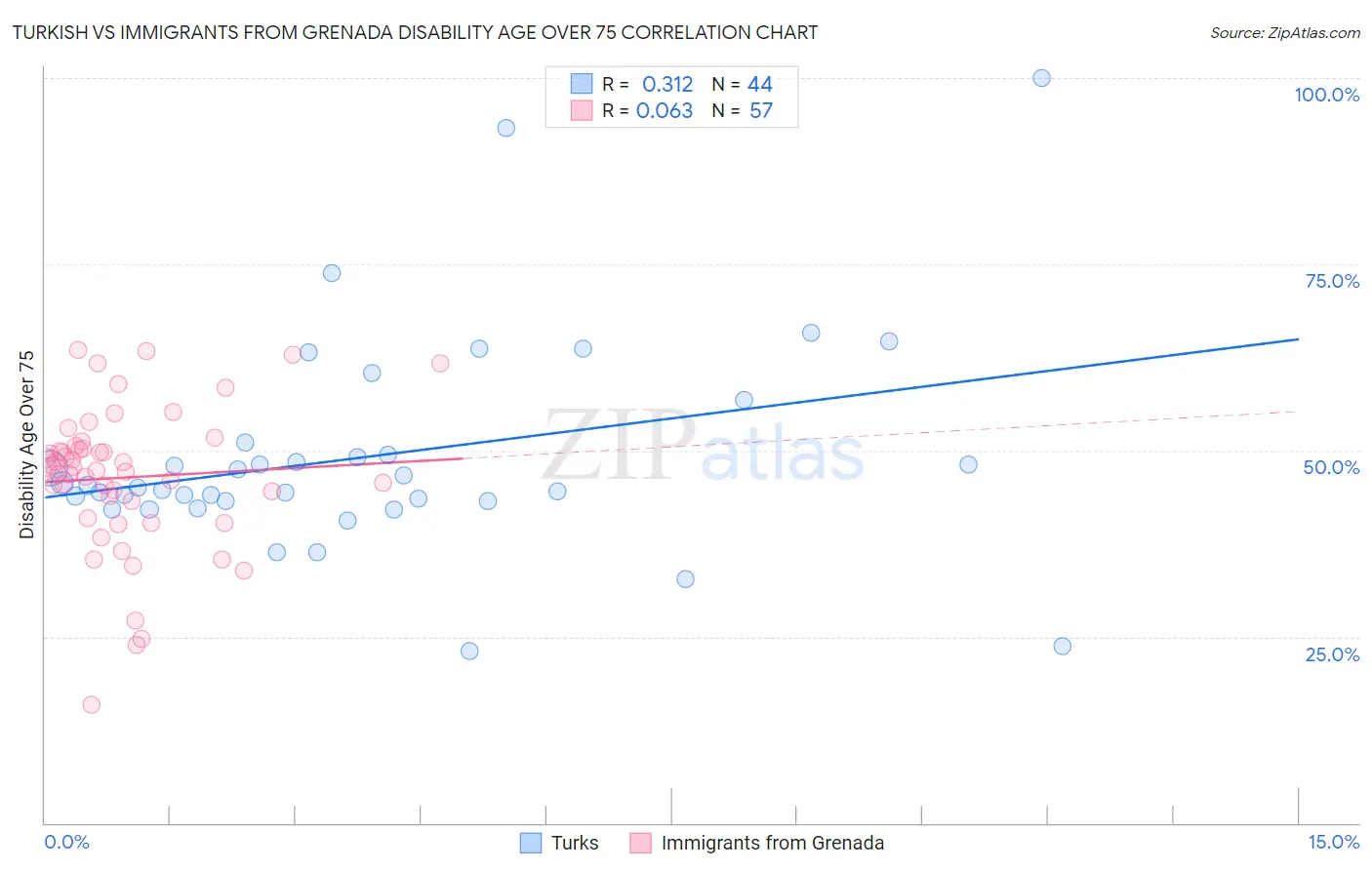 Turkish vs Immigrants from Grenada Disability Age Over 75