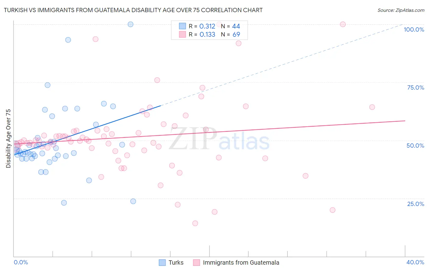 Turkish vs Immigrants from Guatemala Disability Age Over 75
