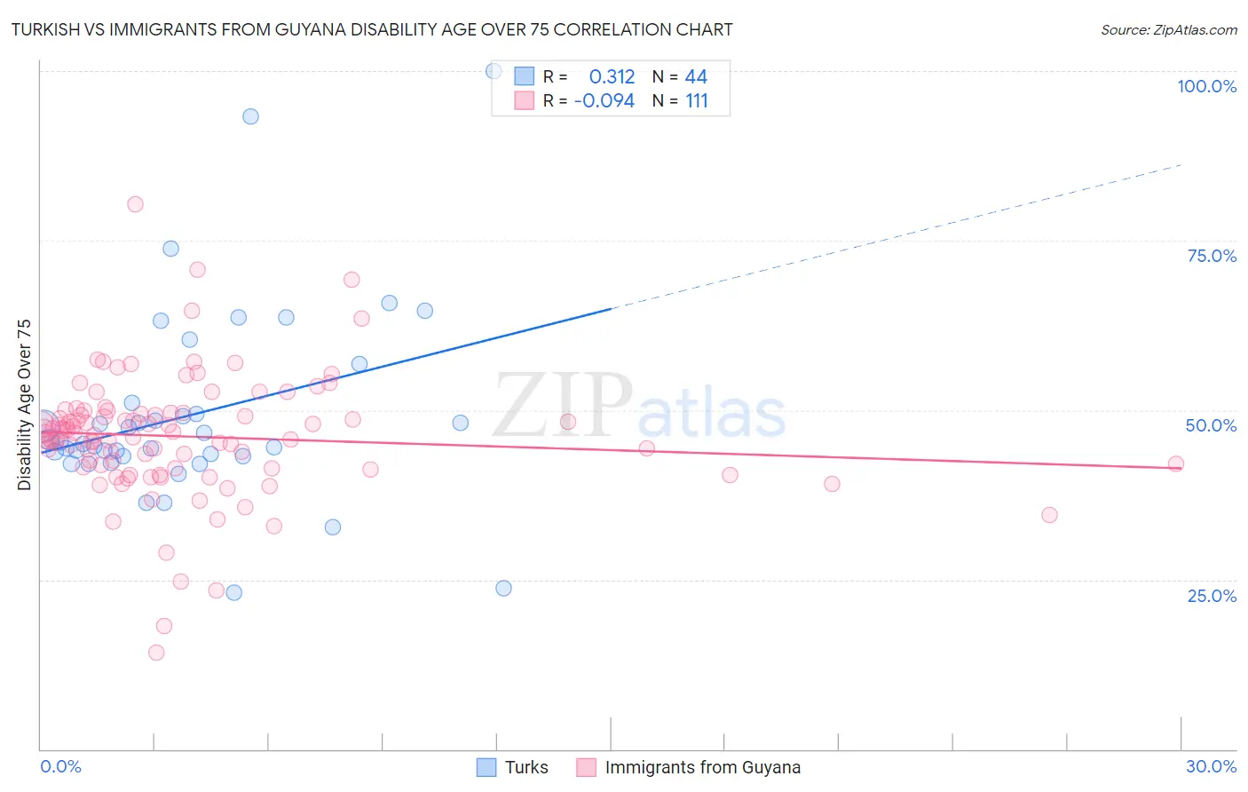 Turkish vs Immigrants from Guyana Disability Age Over 75