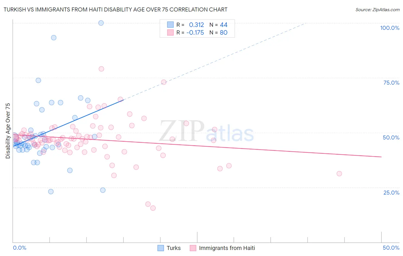 Turkish vs Immigrants from Haiti Disability Age Over 75