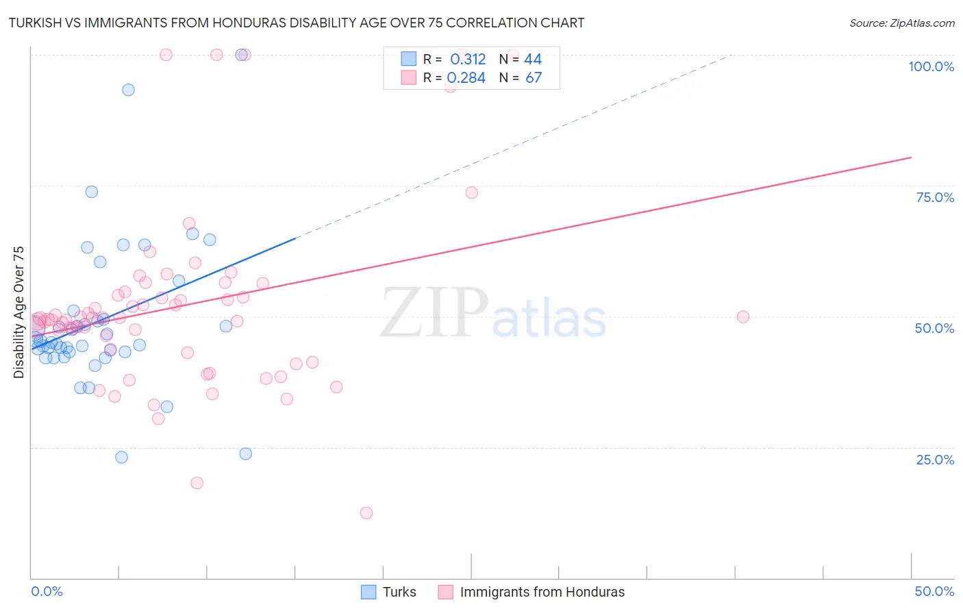 Turkish vs Immigrants from Honduras Disability Age Over 75