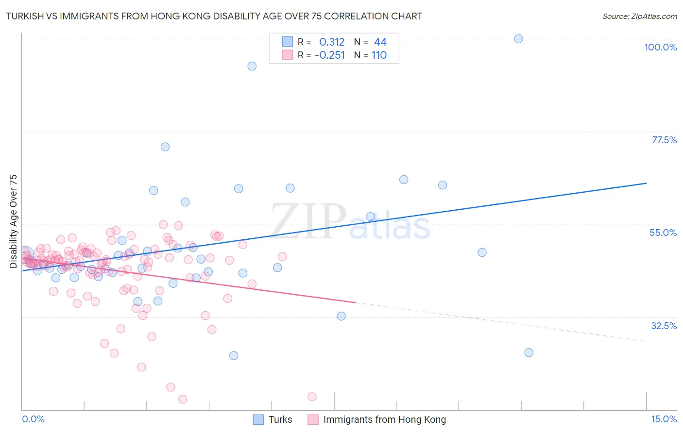 Turkish vs Immigrants from Hong Kong Disability Age Over 75