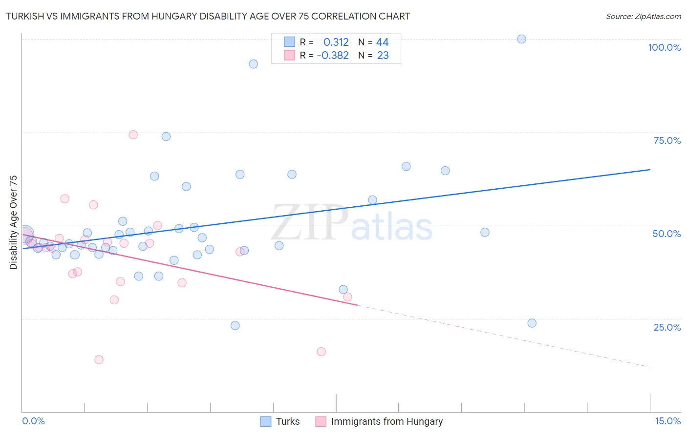 Turkish vs Immigrants from Hungary Disability Age Over 75