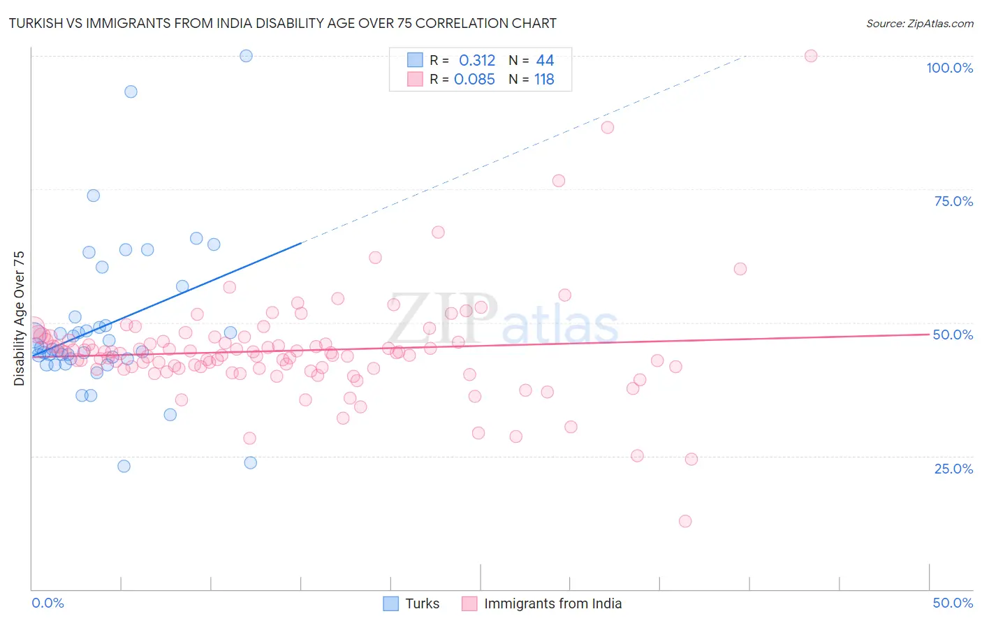 Turkish vs Immigrants from India Disability Age Over 75