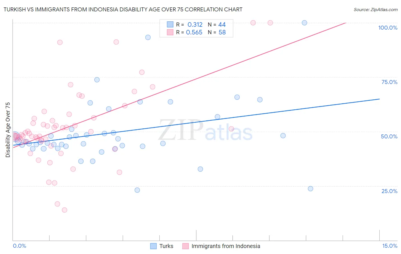 Turkish vs Immigrants from Indonesia Disability Age Over 75