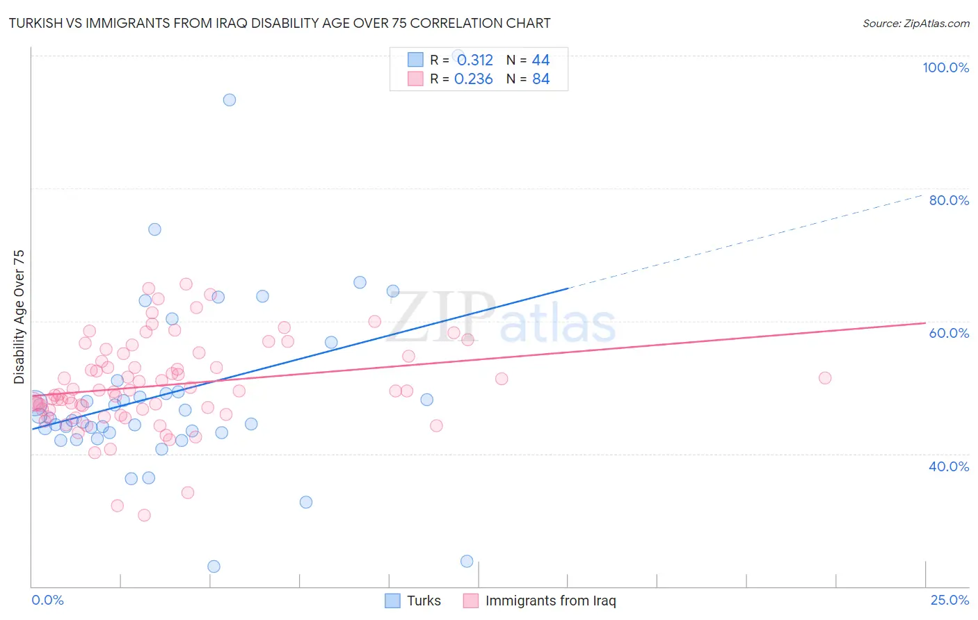 Turkish vs Immigrants from Iraq Disability Age Over 75