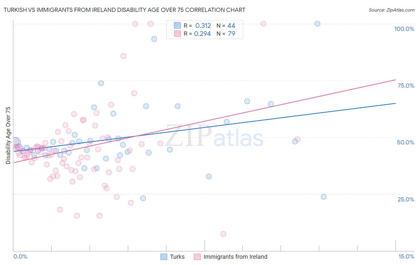 Turkish vs Immigrants from Ireland Disability Age Over 75