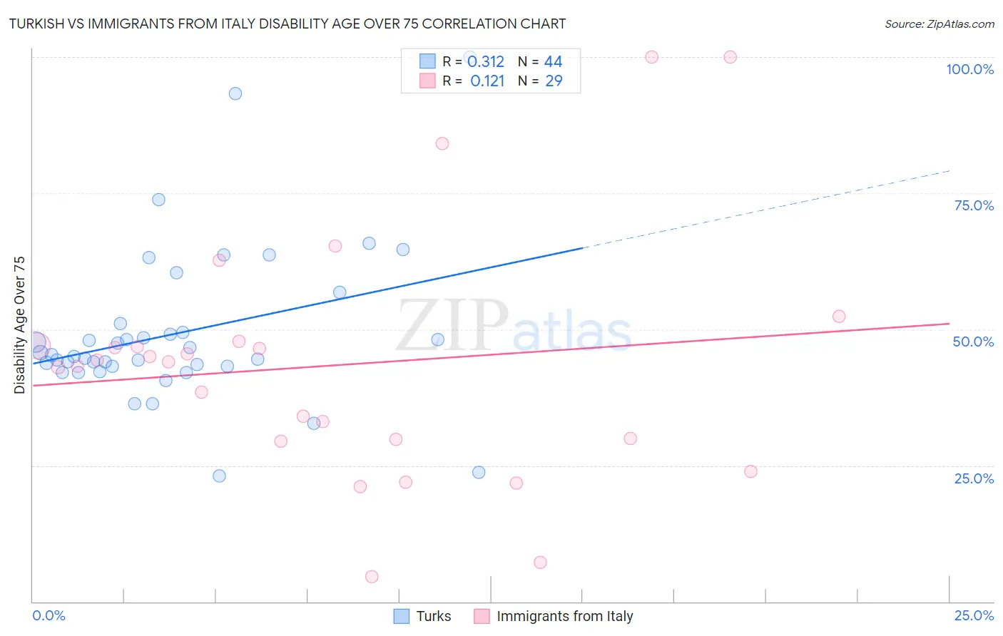 Turkish vs Immigrants from Italy Disability Age Over 75