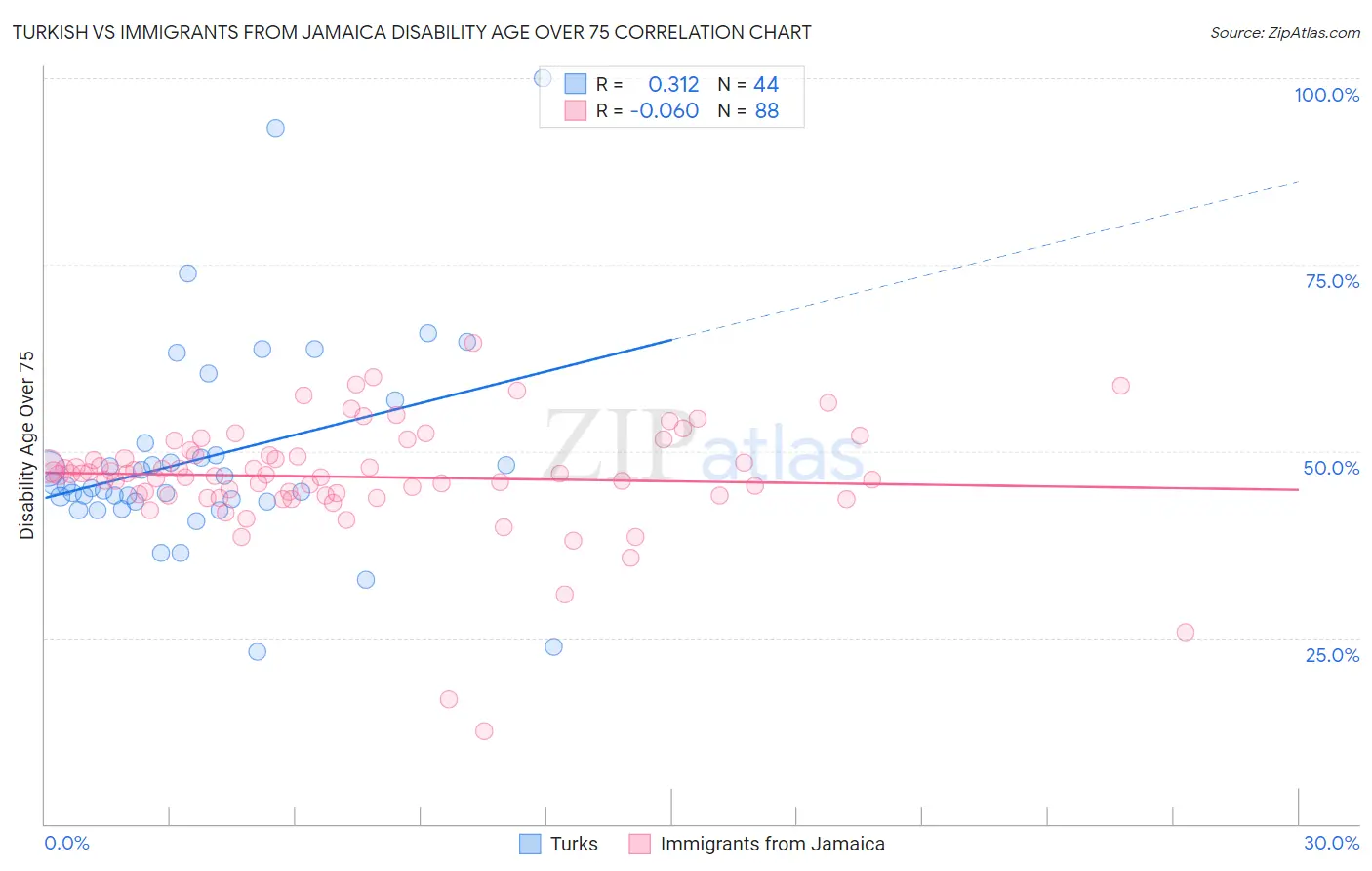 Turkish vs Immigrants from Jamaica Disability Age Over 75