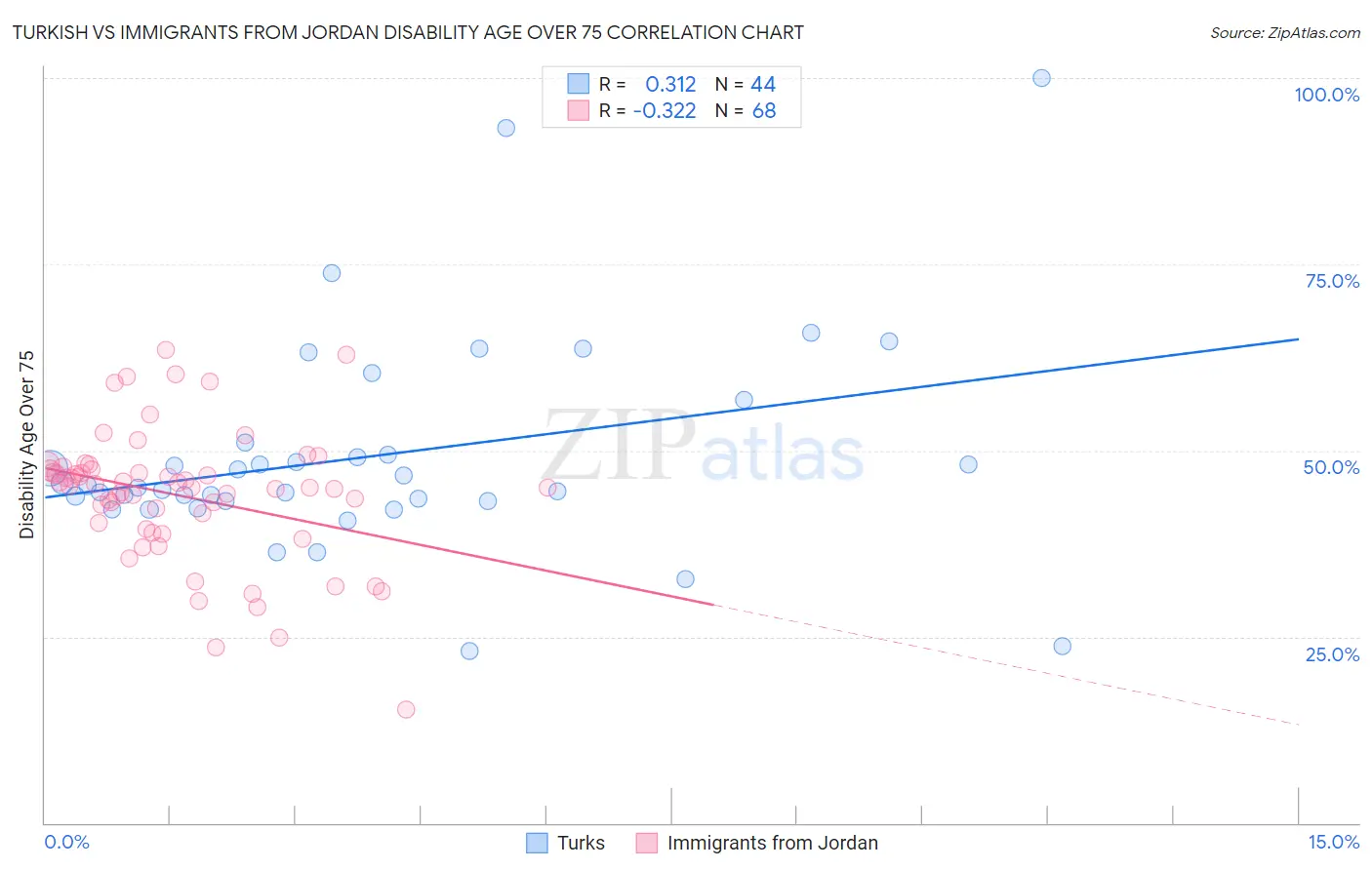 Turkish vs Immigrants from Jordan Disability Age Over 75