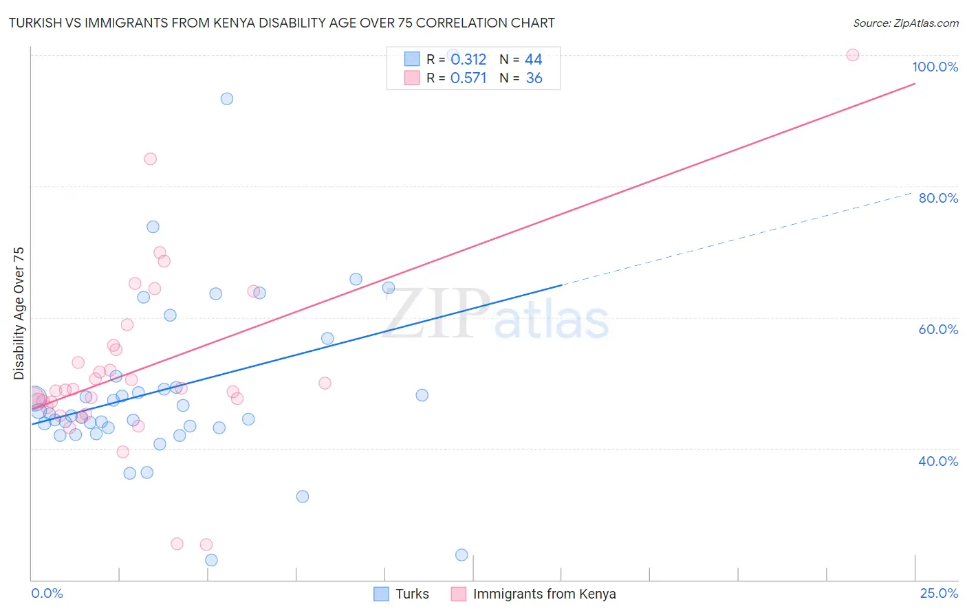 Turkish vs Immigrants from Kenya Disability Age Over 75