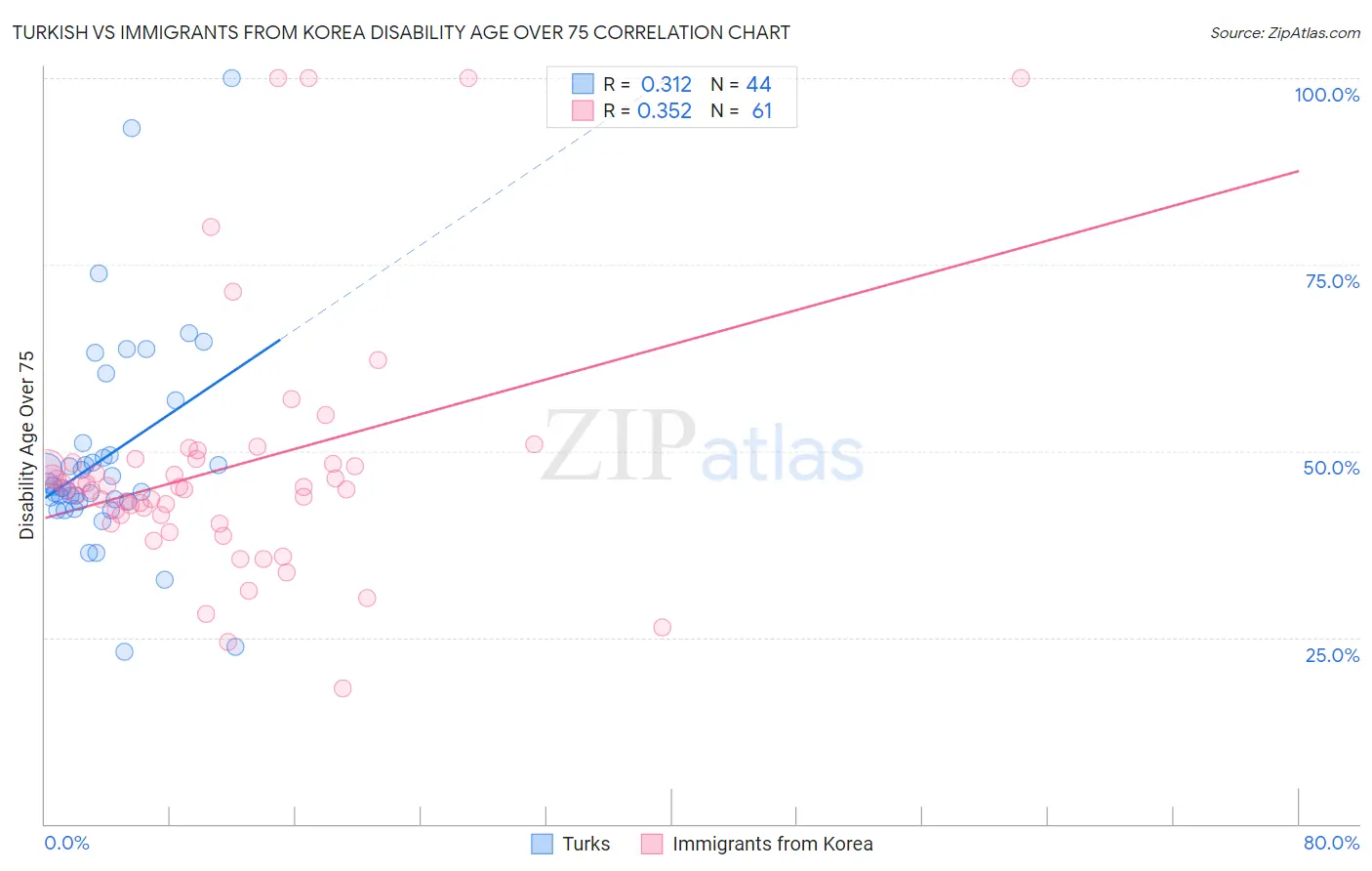 Turkish vs Immigrants from Korea Disability Age Over 75
