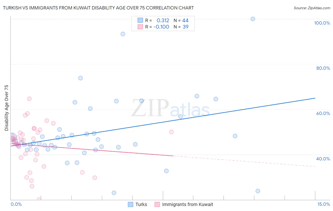 Turkish vs Immigrants from Kuwait Disability Age Over 75