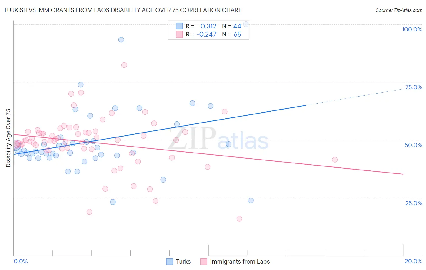 Turkish vs Immigrants from Laos Disability Age Over 75