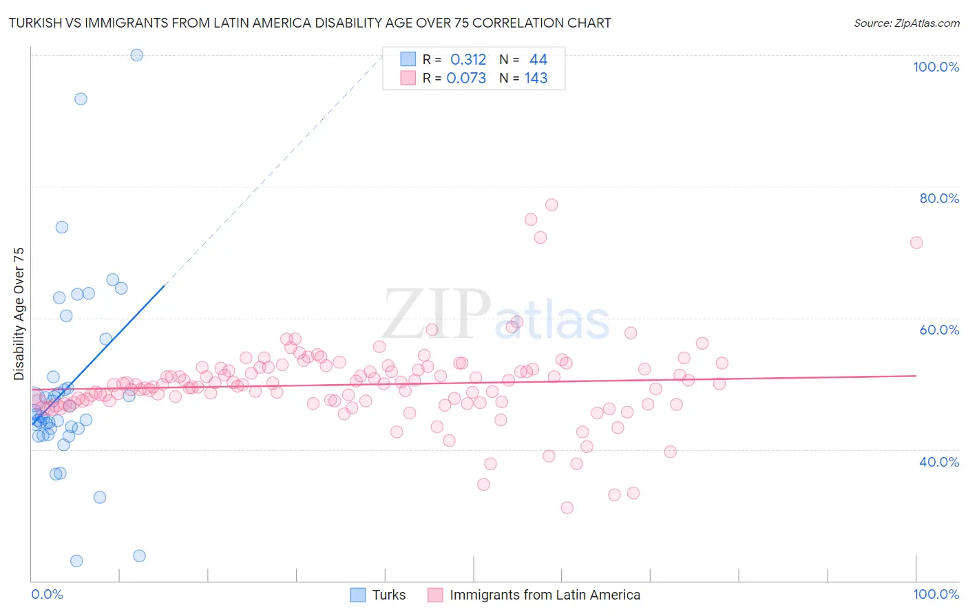 Turkish vs Immigrants from Latin America Disability Age Over 75