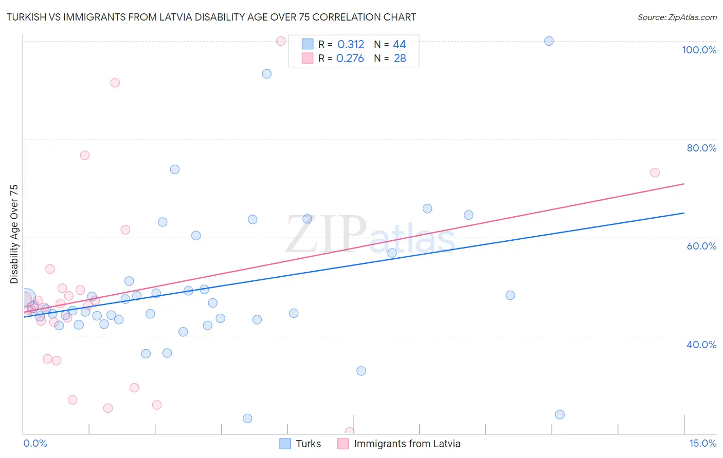 Turkish vs Immigrants from Latvia Disability Age Over 75