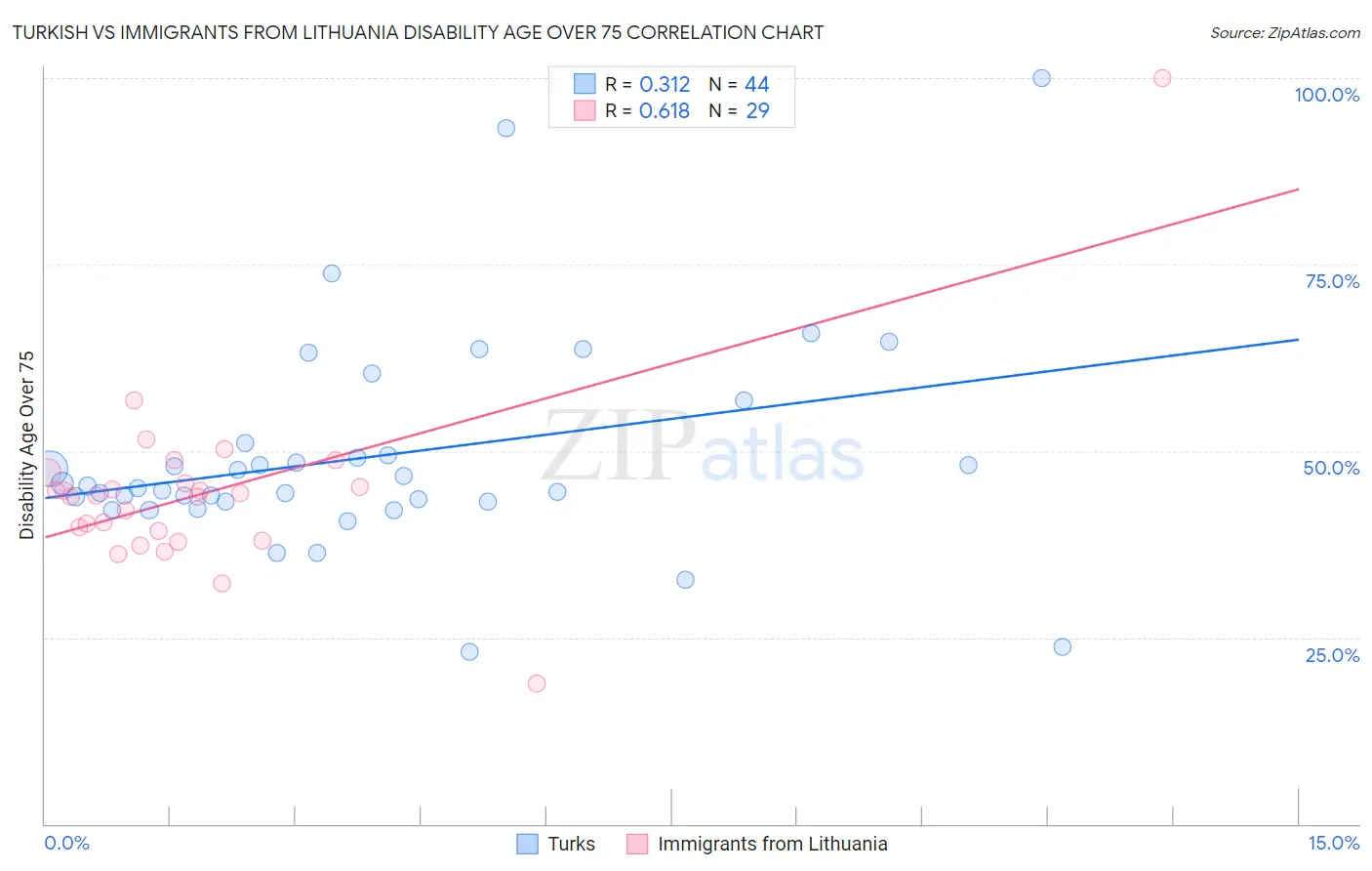 Turkish vs Immigrants from Lithuania Disability Age Over 75