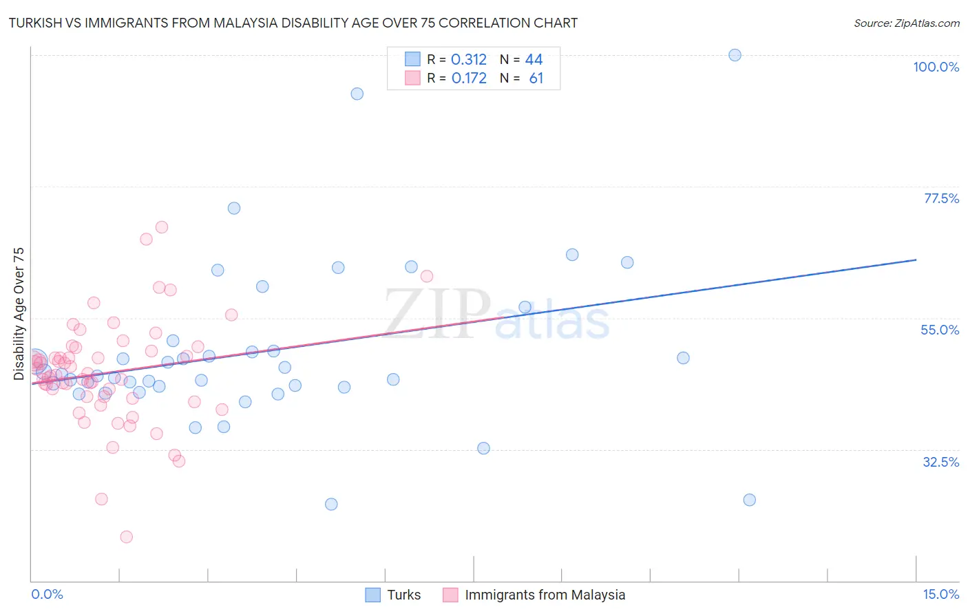 Turkish vs Immigrants from Malaysia Disability Age Over 75