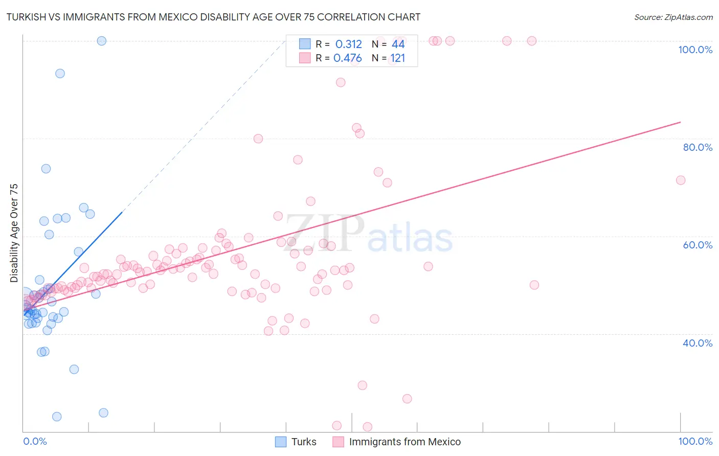 Turkish vs Immigrants from Mexico Disability Age Over 75