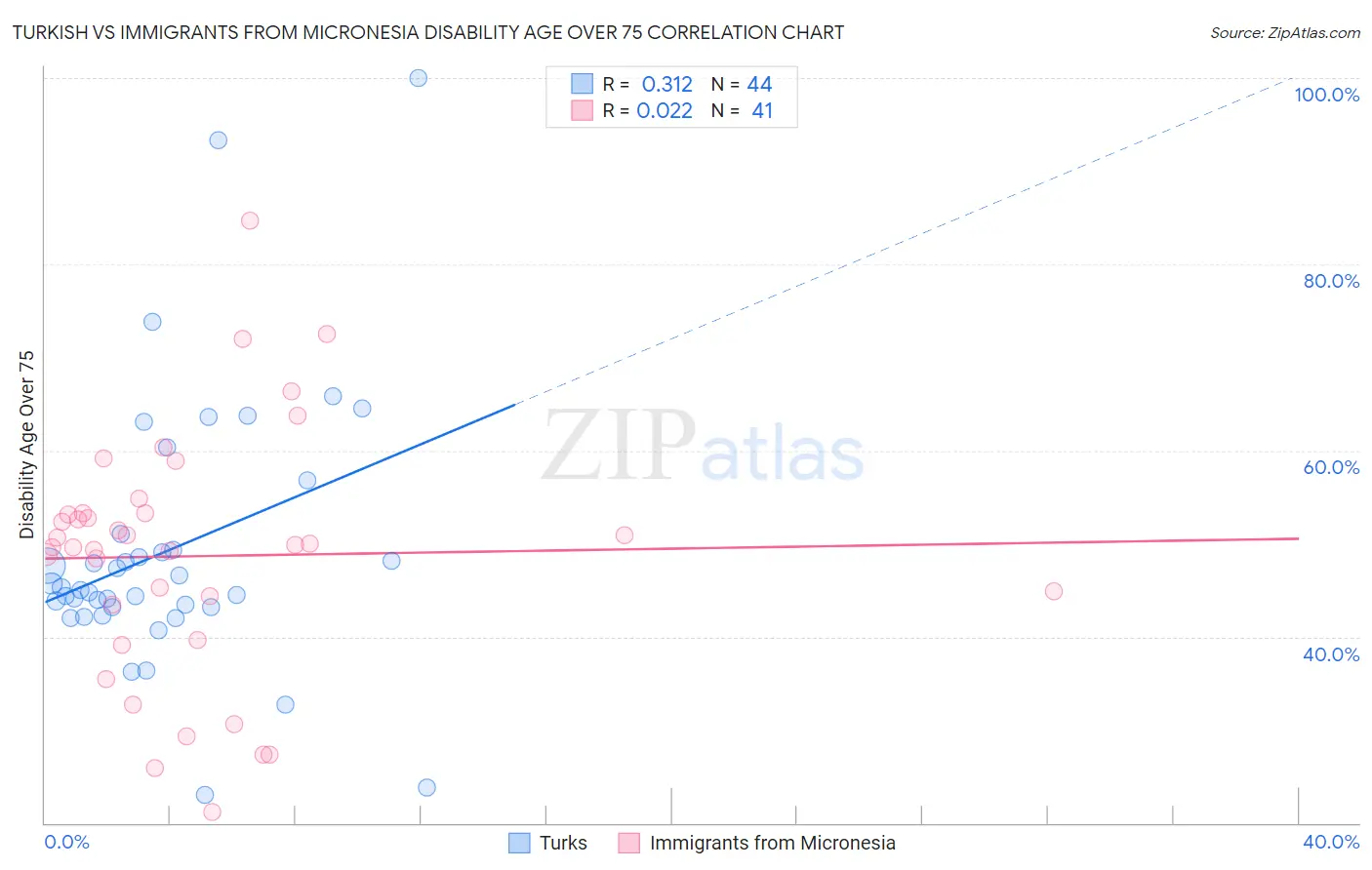 Turkish vs Immigrants from Micronesia Disability Age Over 75