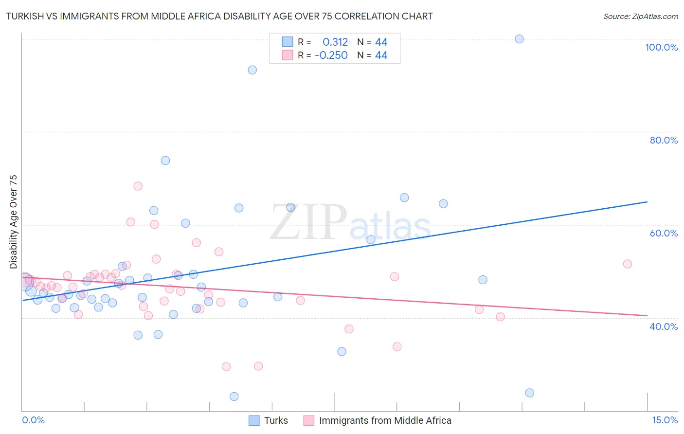 Turkish vs Immigrants from Middle Africa Disability Age Over 75