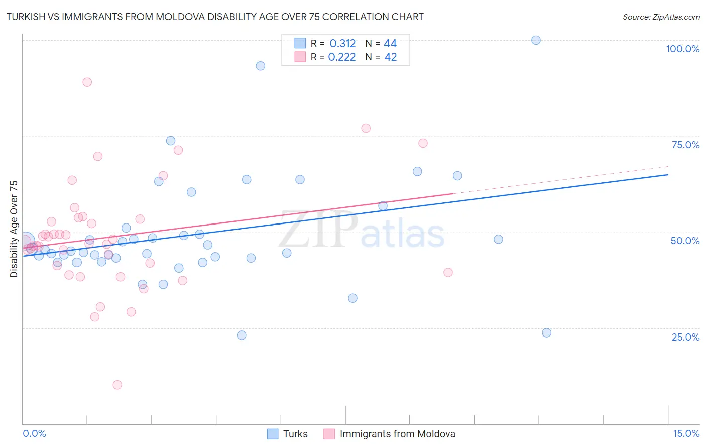 Turkish vs Immigrants from Moldova Disability Age Over 75