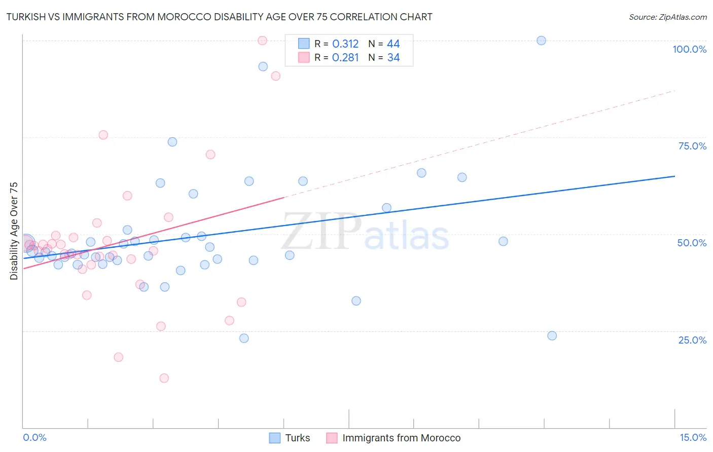 Turkish vs Immigrants from Morocco Disability Age Over 75
