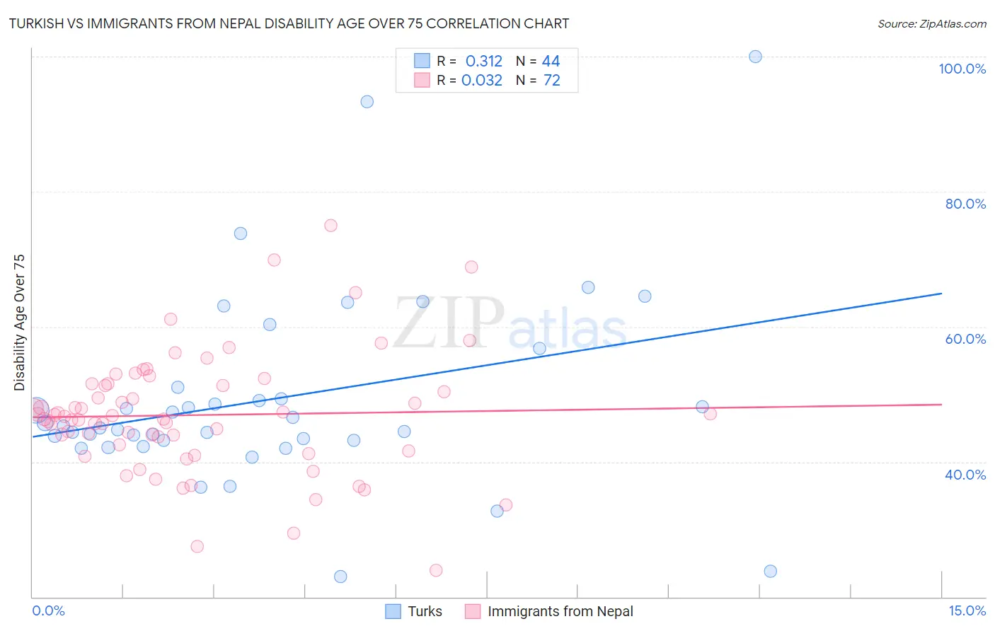 Turkish vs Immigrants from Nepal Disability Age Over 75