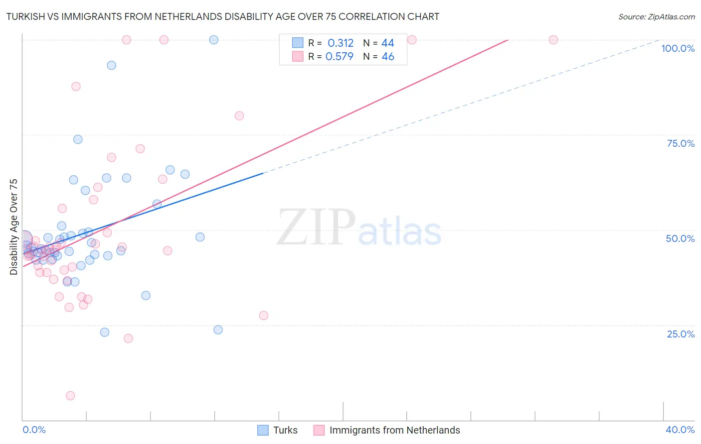 Turkish vs Immigrants from Netherlands Disability Age Over 75