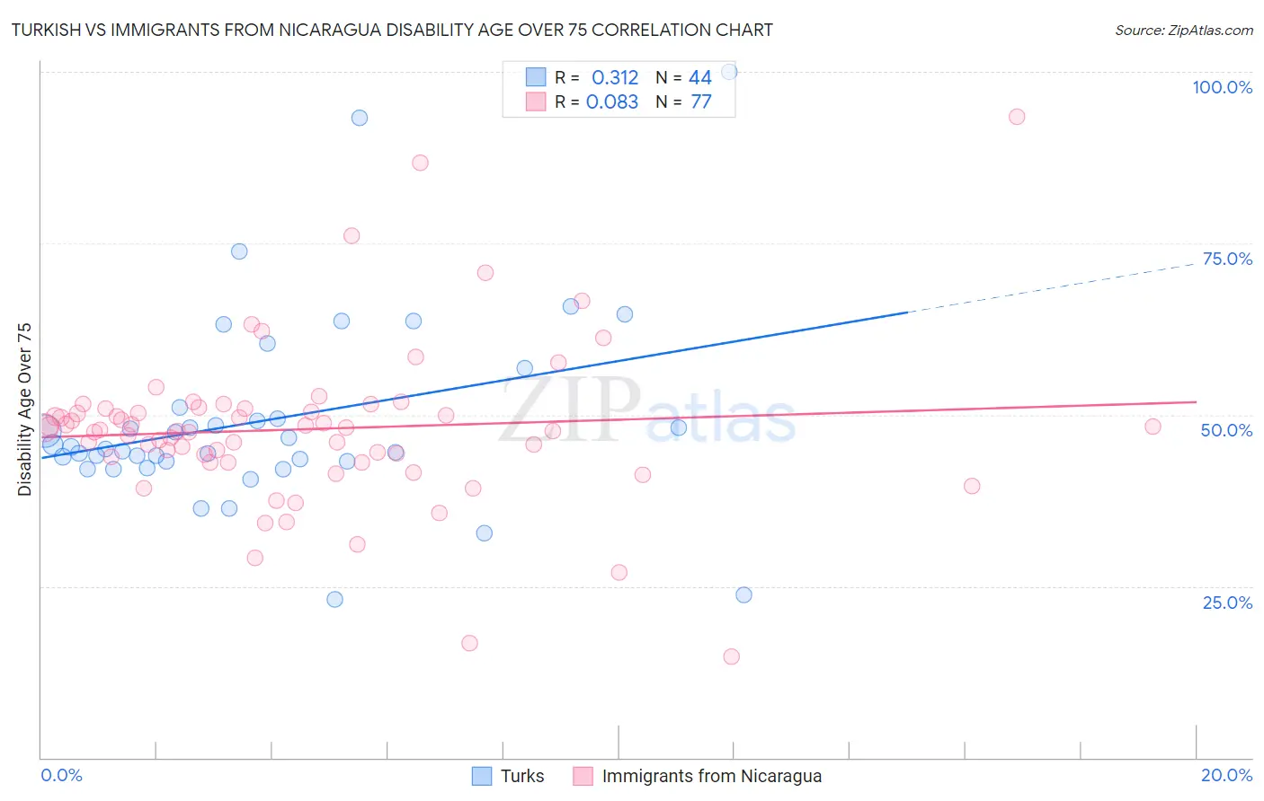 Turkish vs Immigrants from Nicaragua Disability Age Over 75