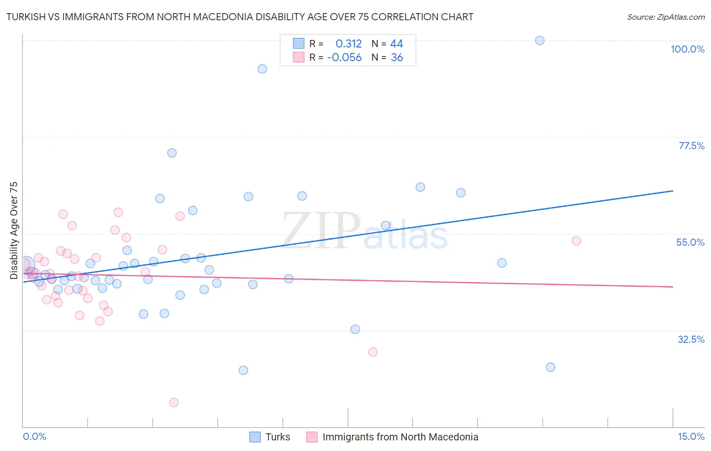 Turkish vs Immigrants from North Macedonia Disability Age Over 75