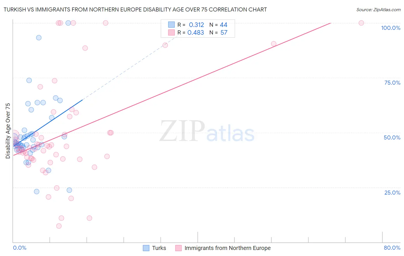 Turkish vs Immigrants from Northern Europe Disability Age Over 75