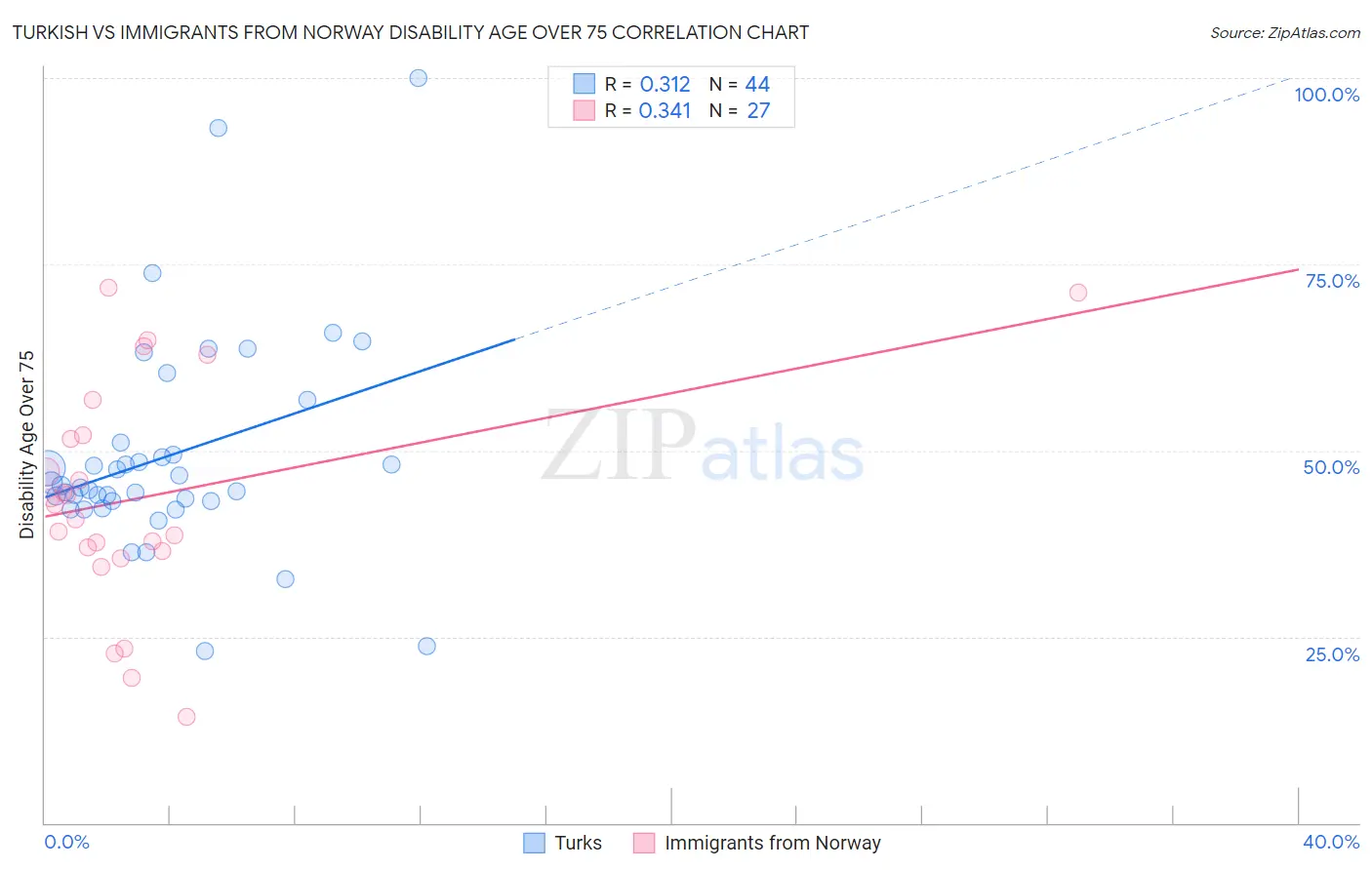 Turkish vs Immigrants from Norway Disability Age Over 75