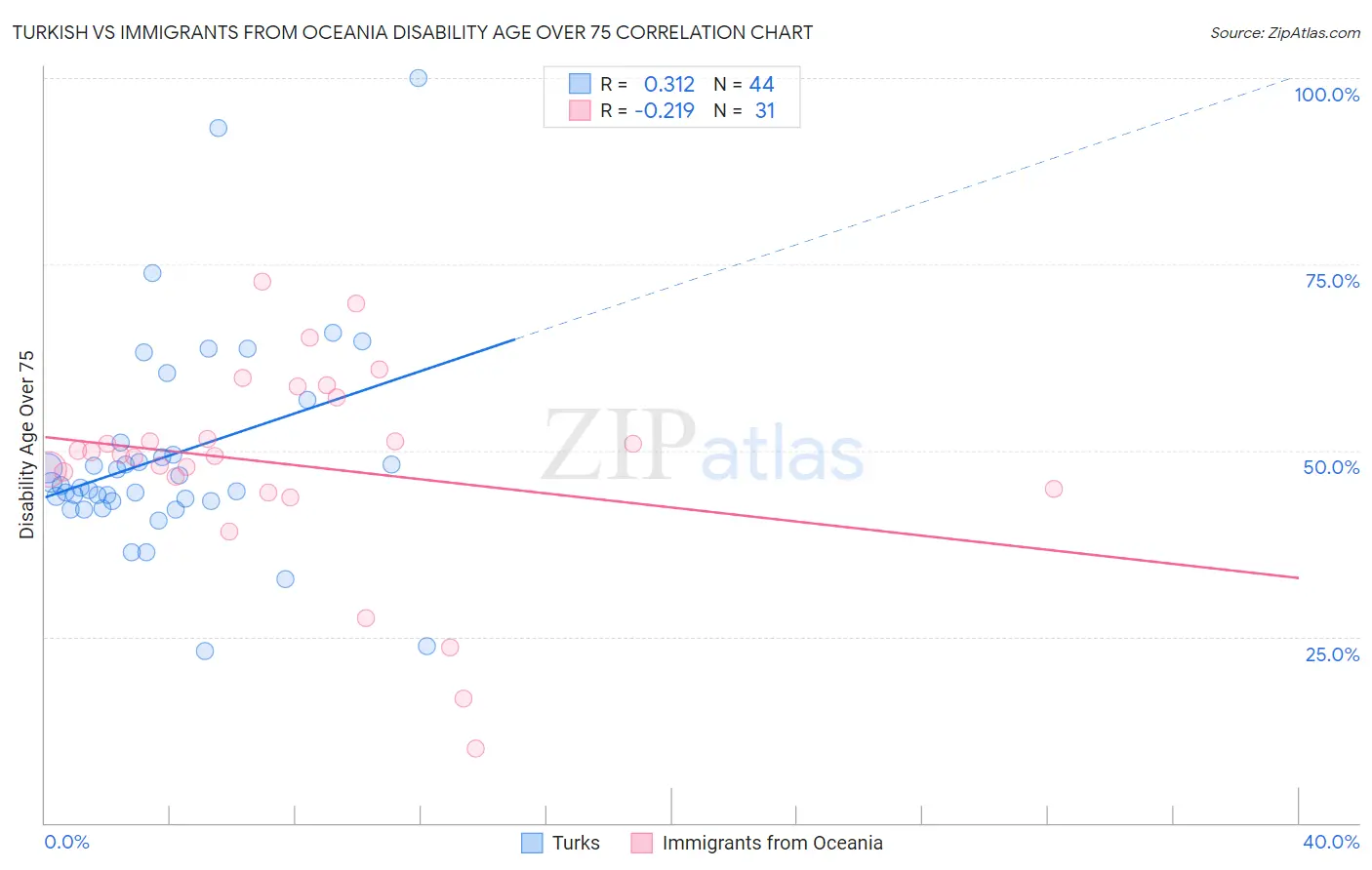 Turkish vs Immigrants from Oceania Disability Age Over 75