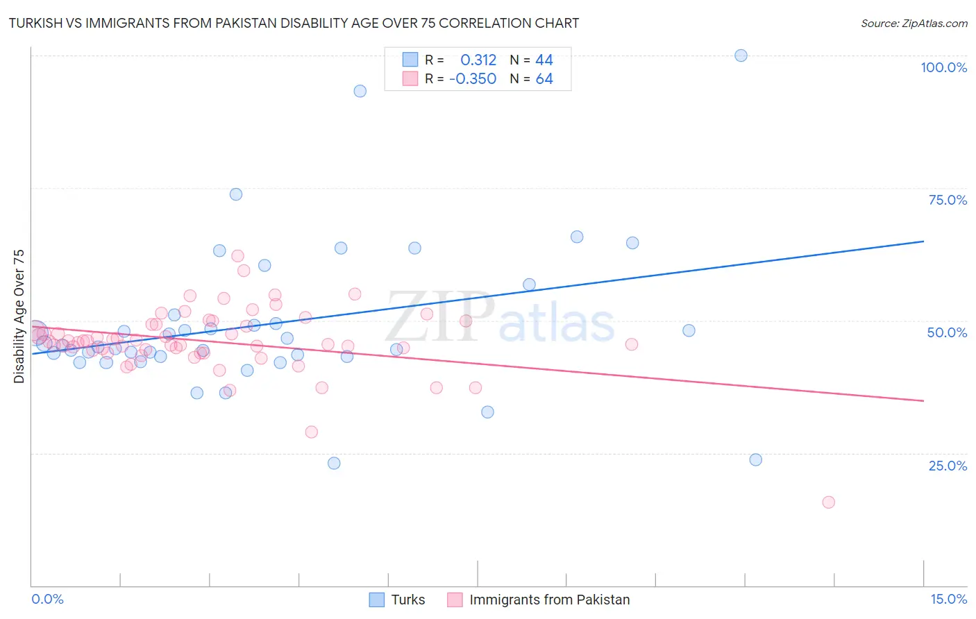 Turkish vs Immigrants from Pakistan Disability Age Over 75