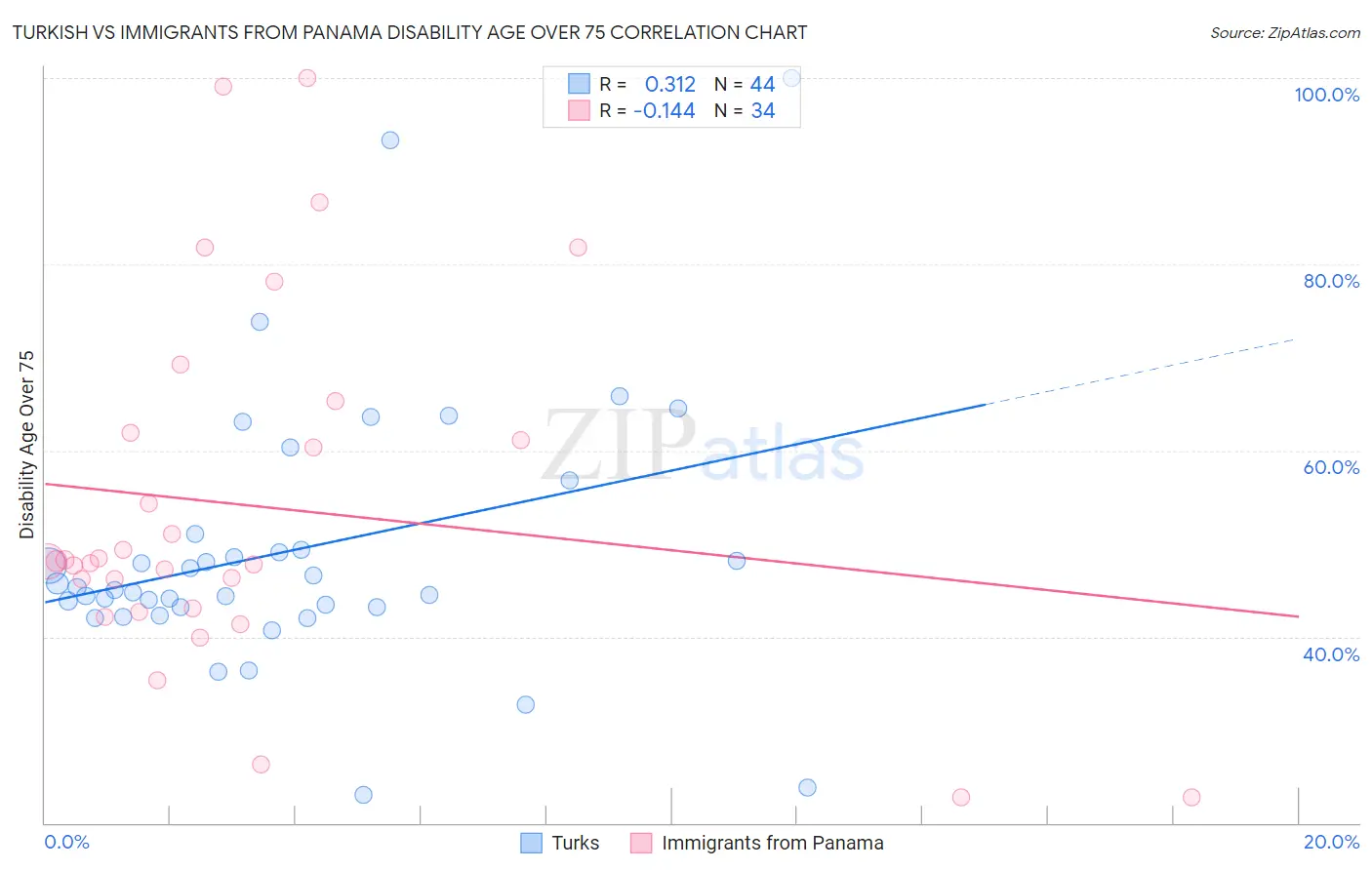 Turkish vs Immigrants from Panama Disability Age Over 75