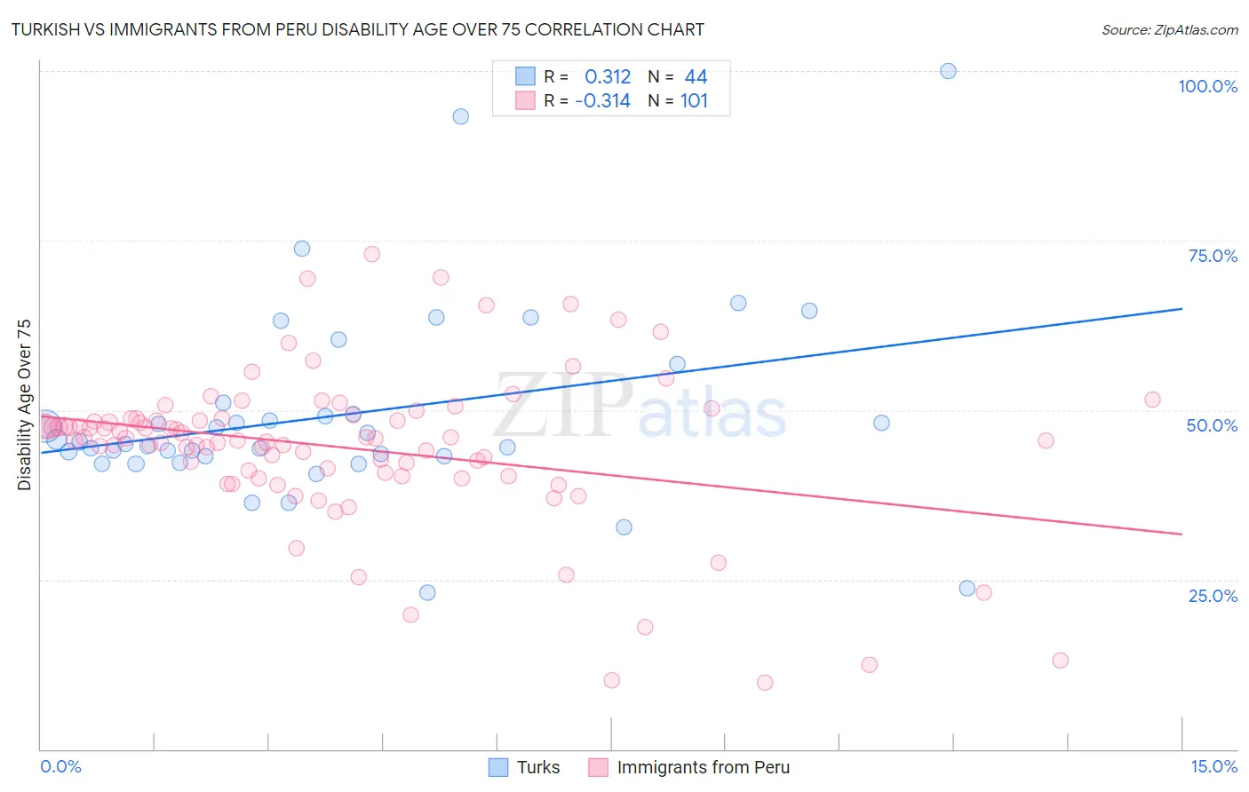Turkish vs Immigrants from Peru Disability Age Over 75
