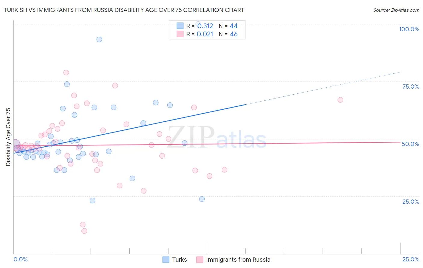 Turkish vs Immigrants from Russia Disability Age Over 75