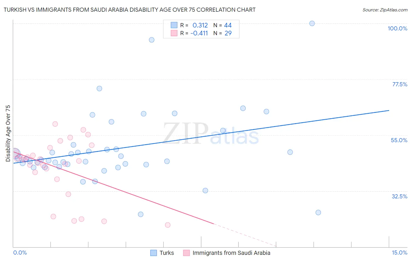 Turkish vs Immigrants from Saudi Arabia Disability Age Over 75