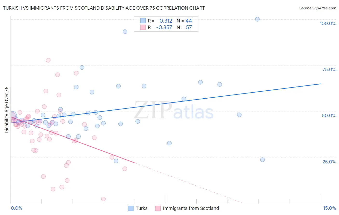 Turkish vs Immigrants from Scotland Disability Age Over 75