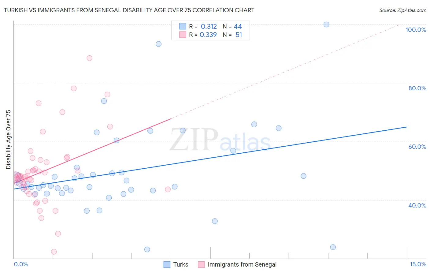 Turkish vs Immigrants from Senegal Disability Age Over 75