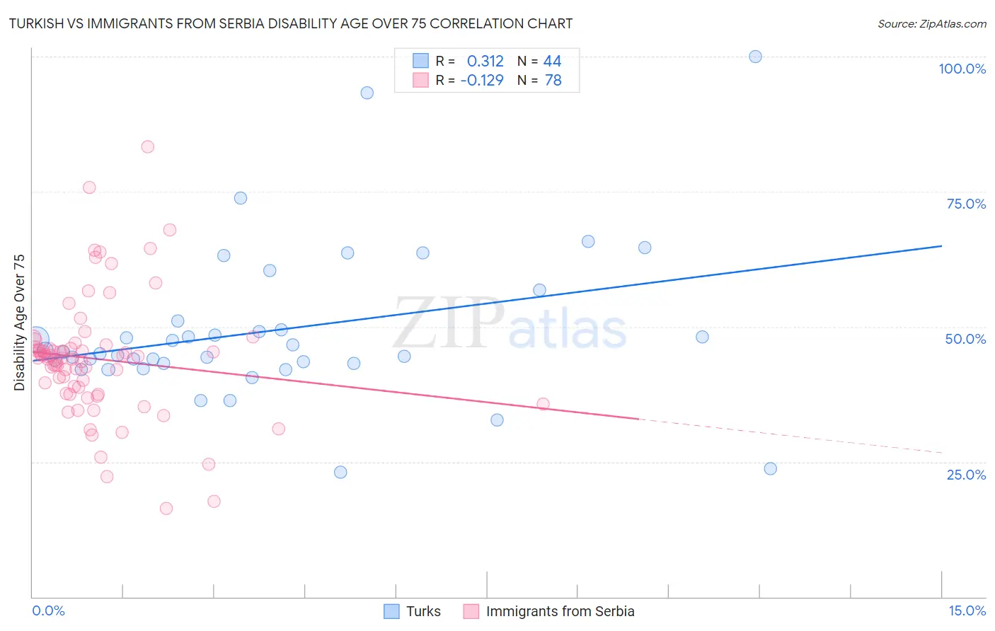 Turkish vs Immigrants from Serbia Disability Age Over 75