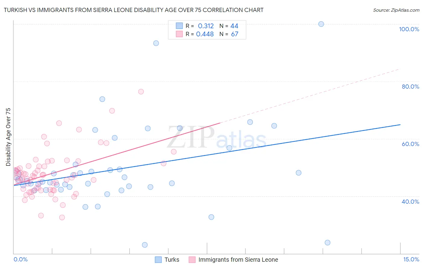 Turkish vs Immigrants from Sierra Leone Disability Age Over 75