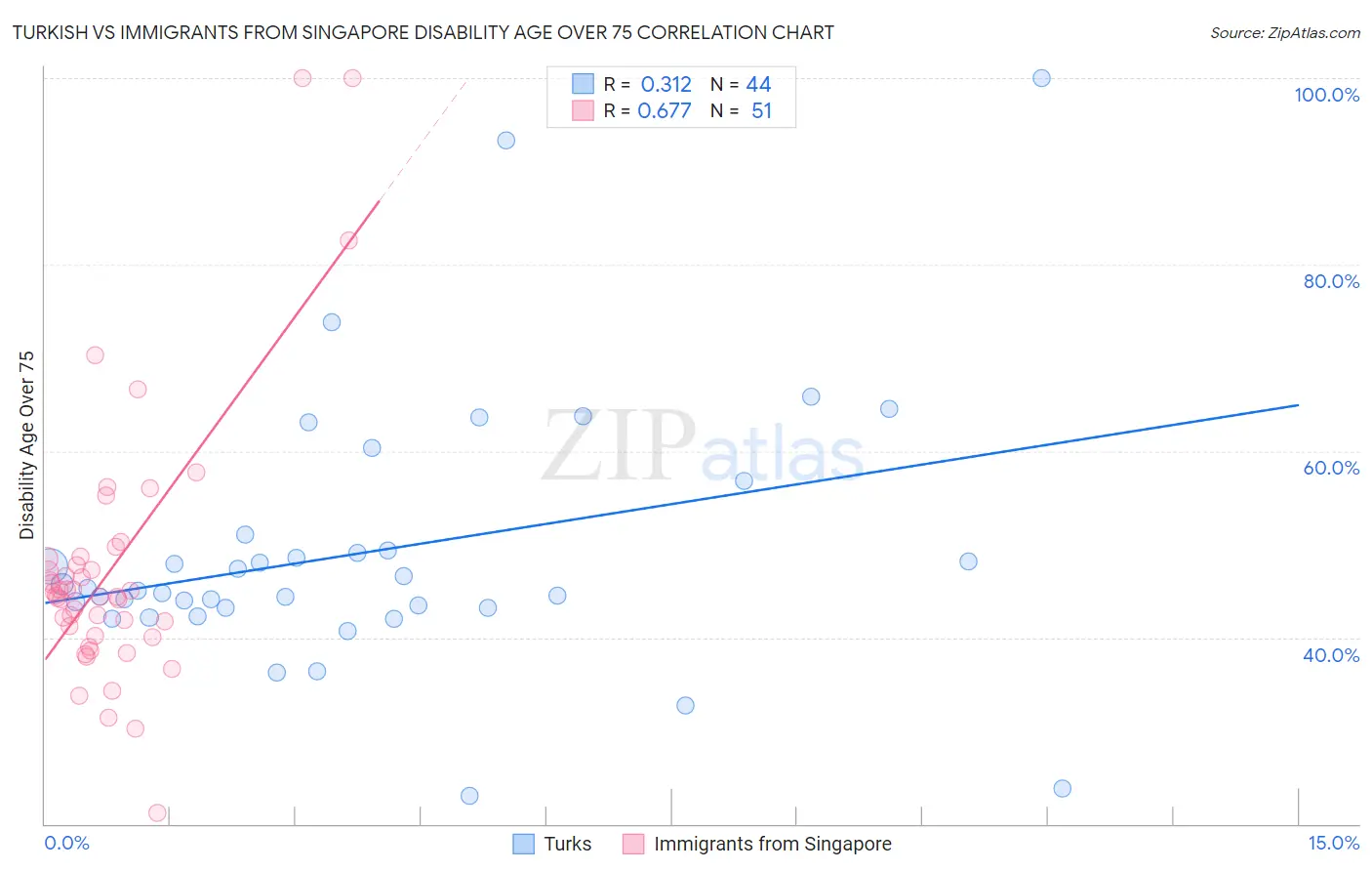 Turkish vs Immigrants from Singapore Disability Age Over 75