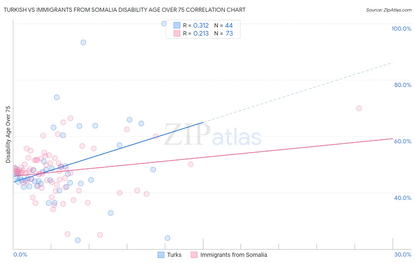 Turkish vs Immigrants from Somalia Disability Age Over 75