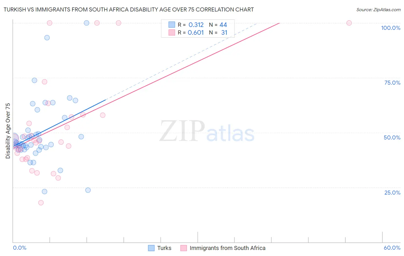 Turkish vs Immigrants from South Africa Disability Age Over 75