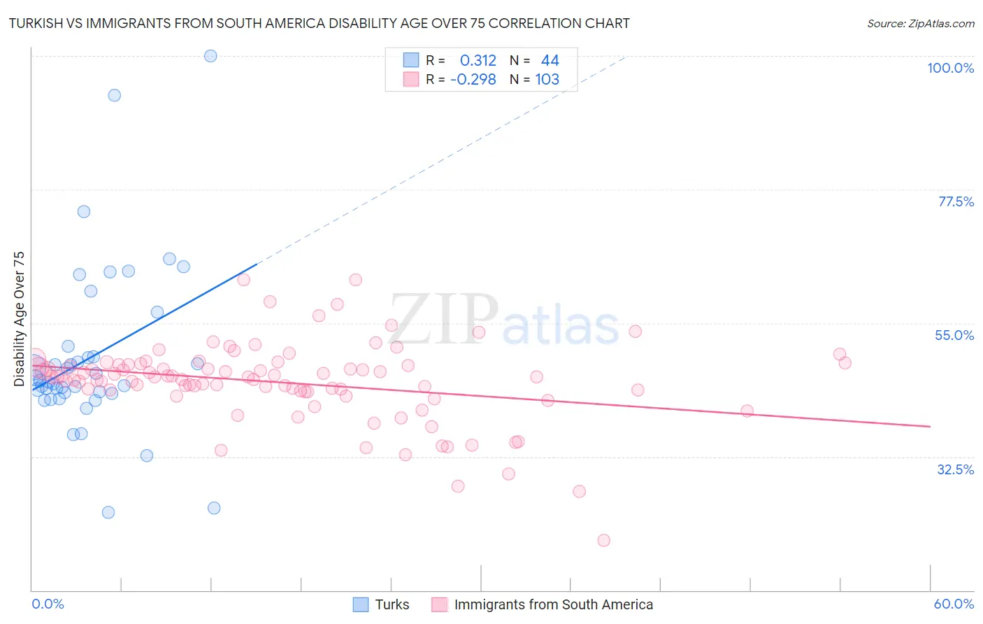Turkish vs Immigrants from South America Disability Age Over 75