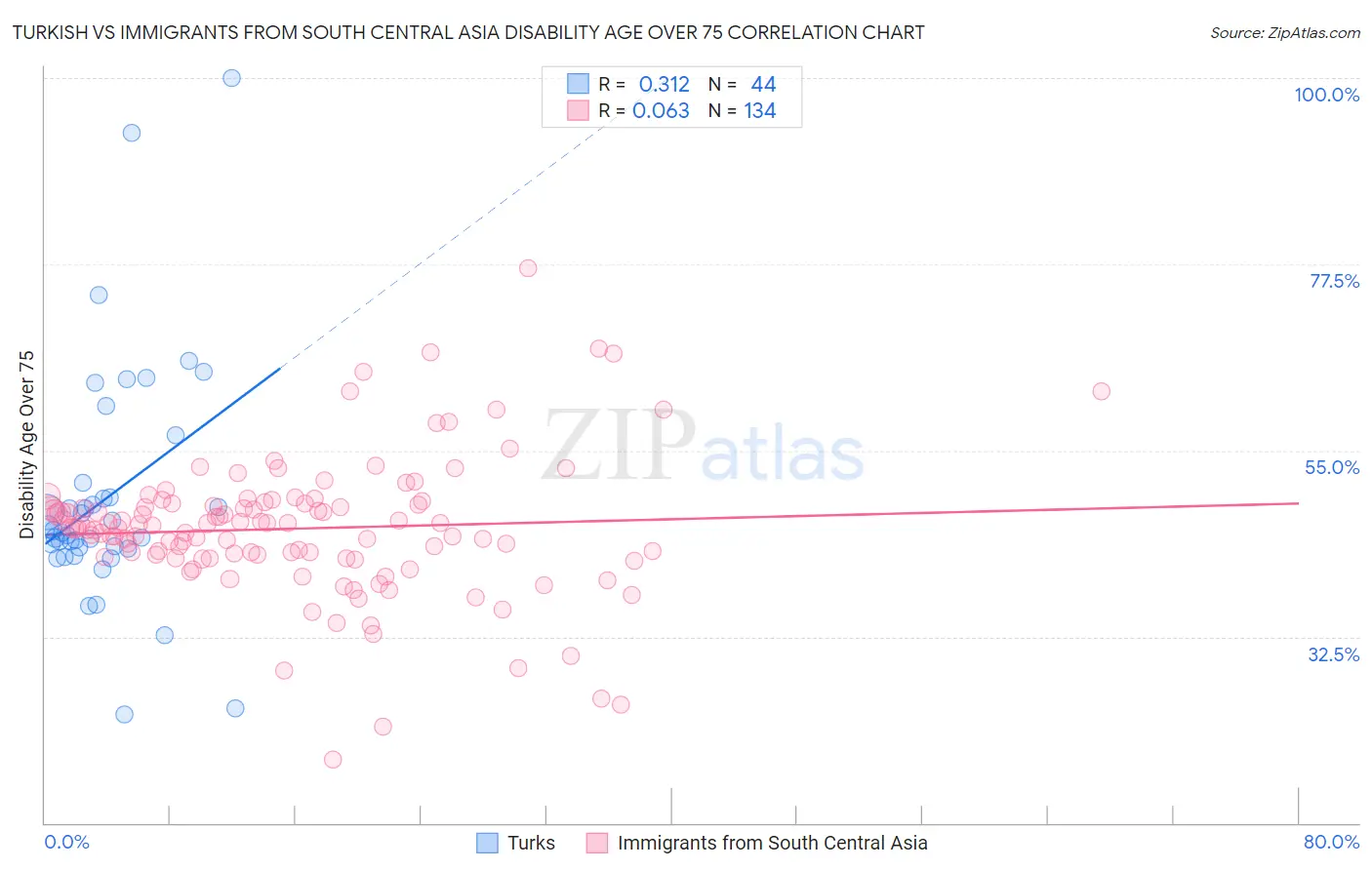 Turkish vs Immigrants from South Central Asia Disability Age Over 75