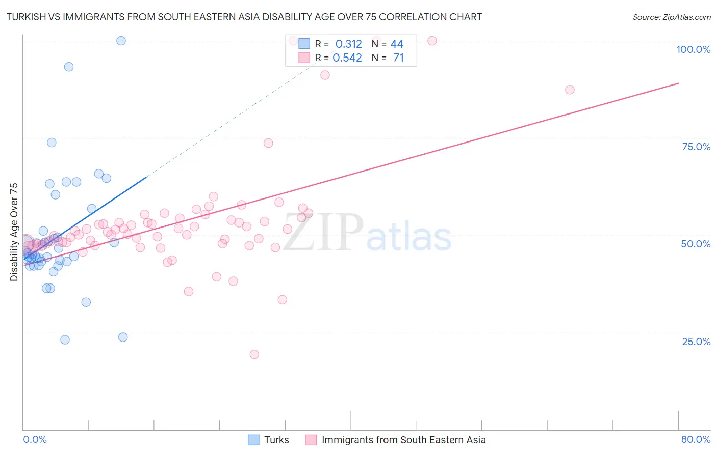 Turkish vs Immigrants from South Eastern Asia Disability Age Over 75